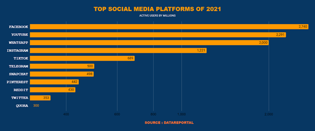 Top Social Media Platforms